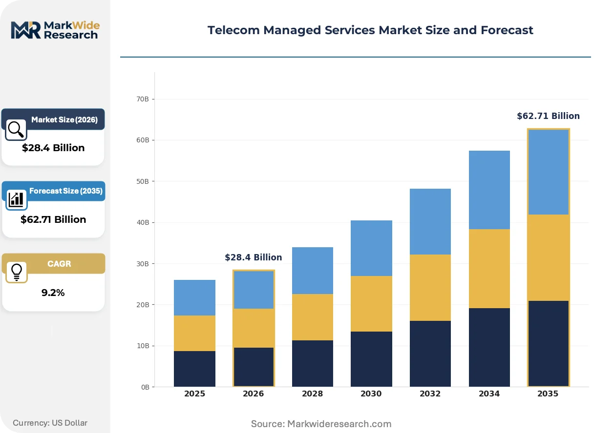 Telecom Managed Services Market Size, Share, and Industry Trends ...