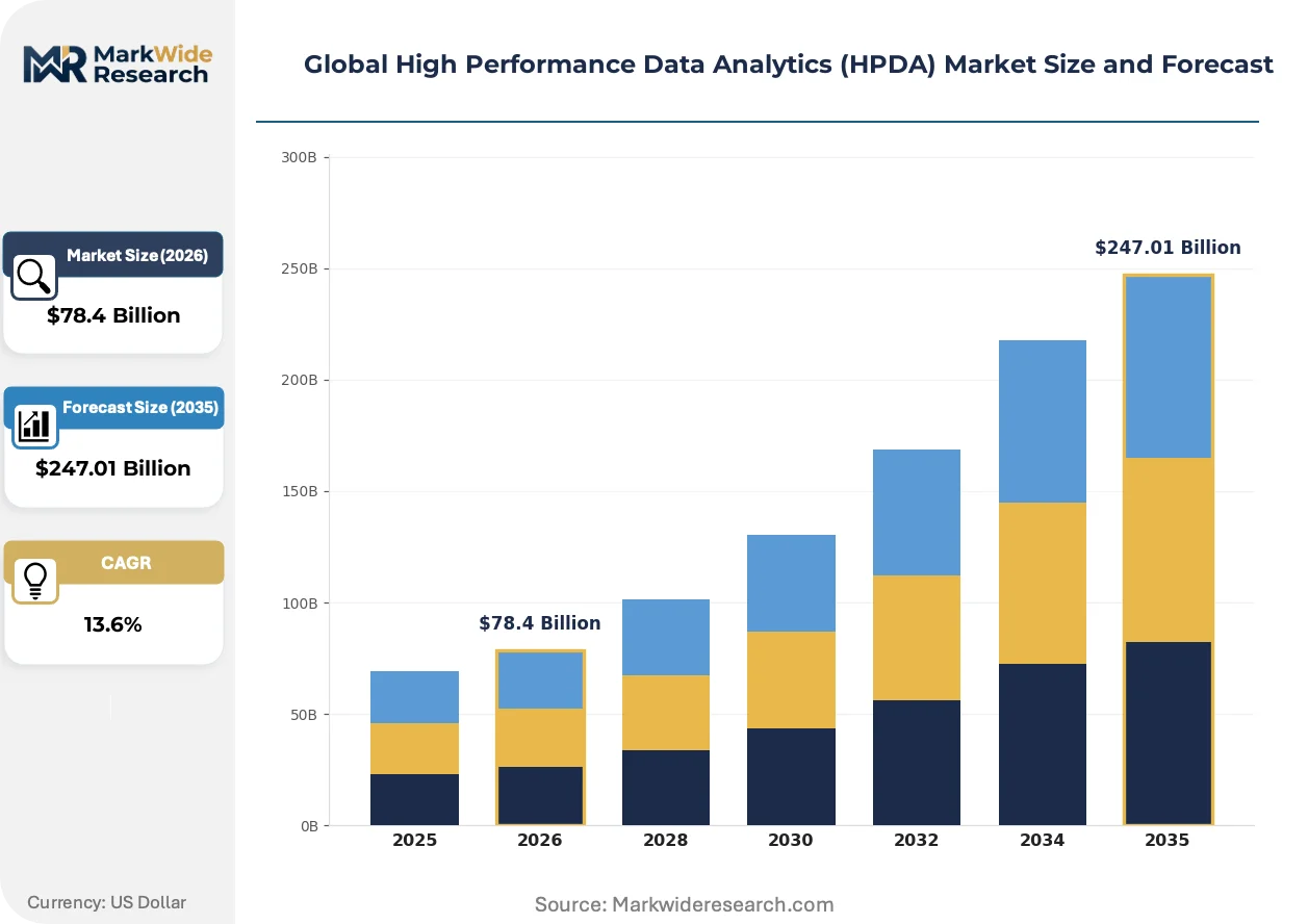 High Performance Data Global High Performance Data Analytics (HPDA) Market Size, Share, and ...
