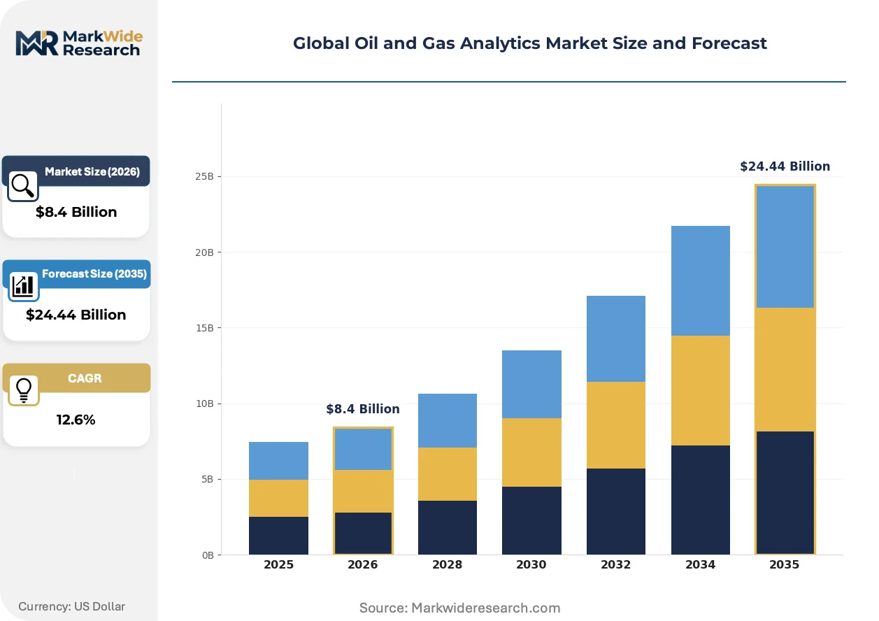Global Oil and Gas Analytics Market Size, Share, and Industry Trends ...