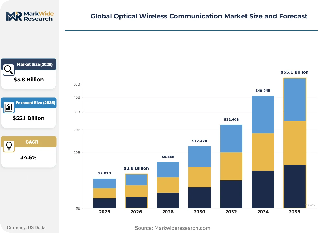 Global Optical Wireless Communication Market Size, Share, and Industry ...