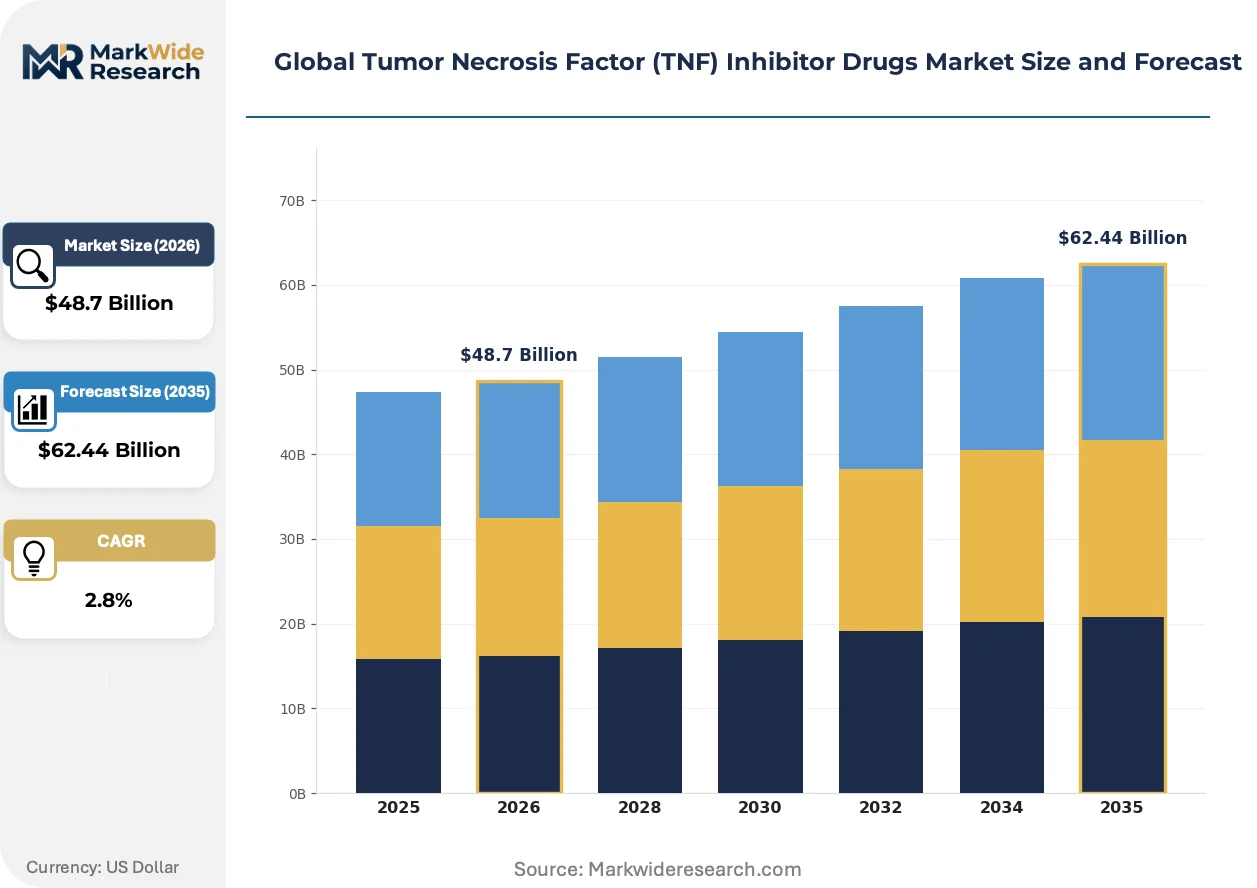 Tnf Inhibitor Graph Global Tumor Necrosis Factor (TNF) Inhibitor Drugs Market Size, Share ...