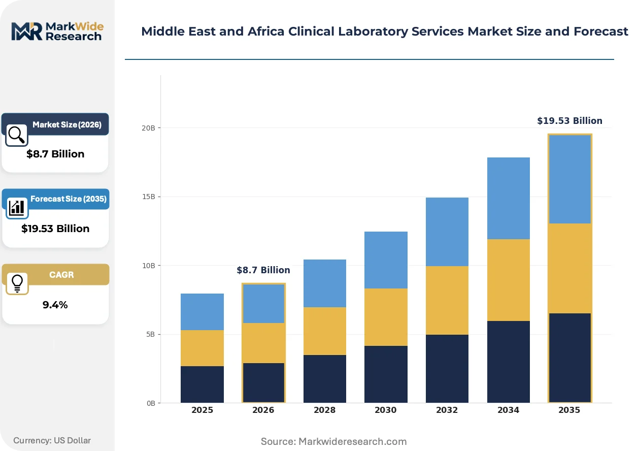 Middle East and Africa Clinical Laboratory Services Market Size, Share ...