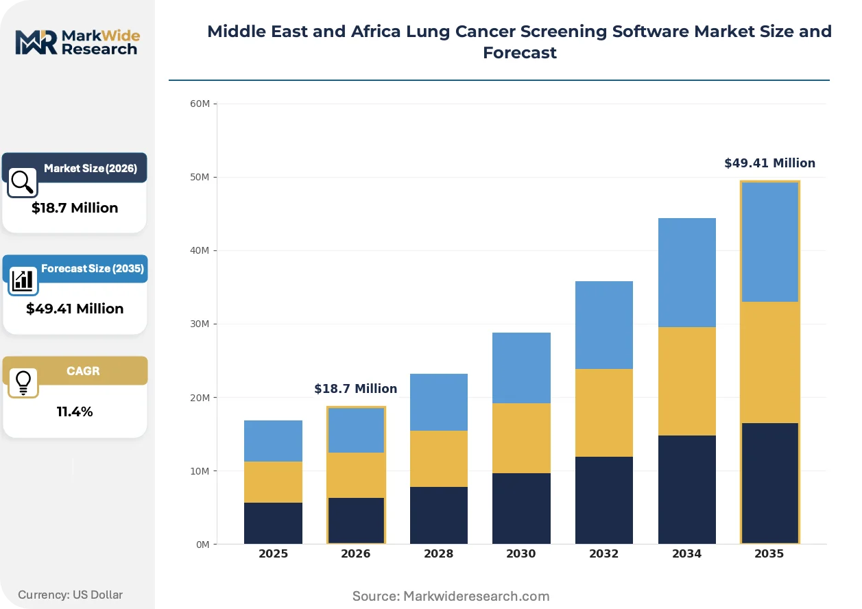 Middle East and Africa Lung Cancer Screening Software Market Size ...