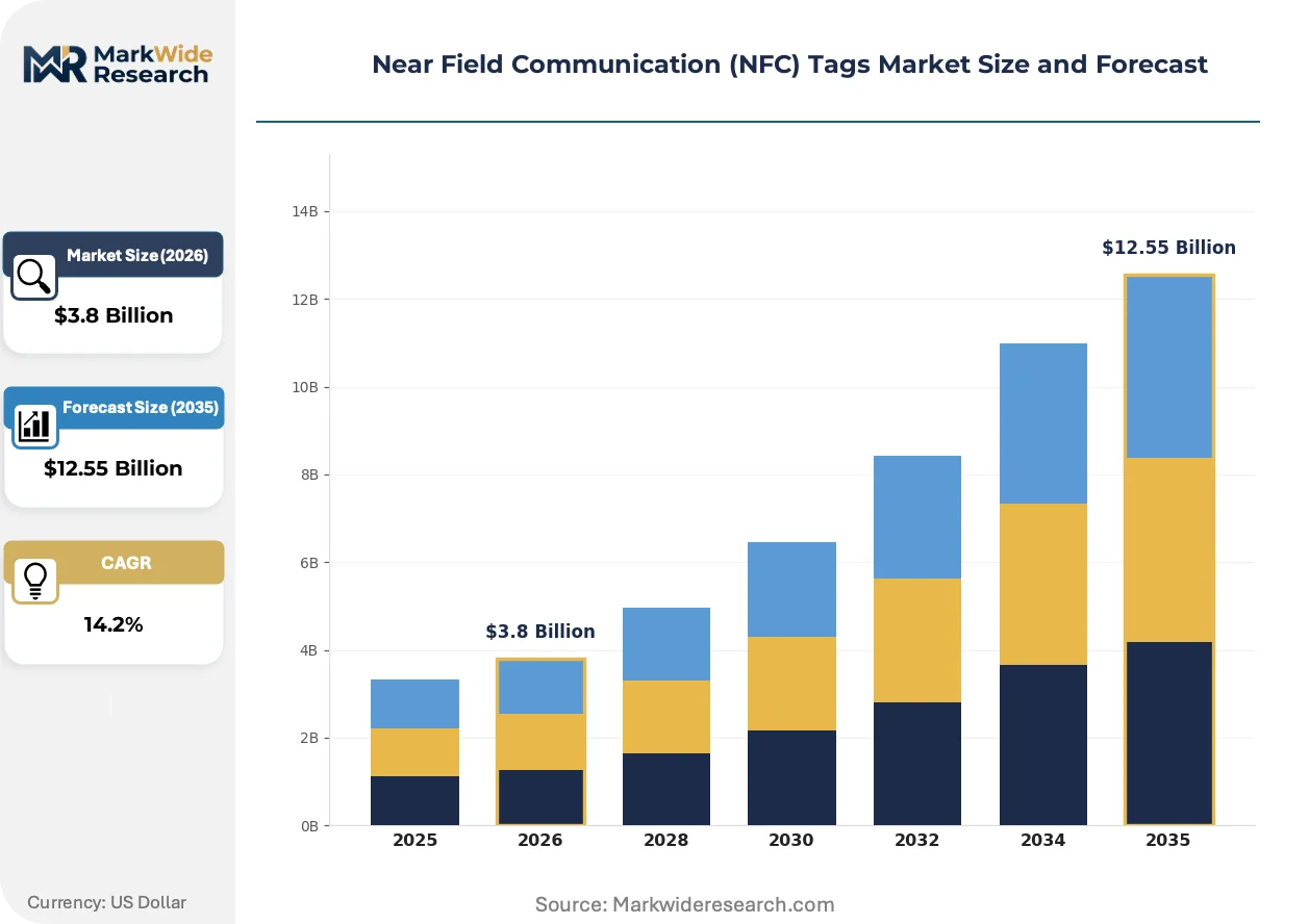 Near Field Communication (NFC) Tags Market Size, Share, and Industry ...