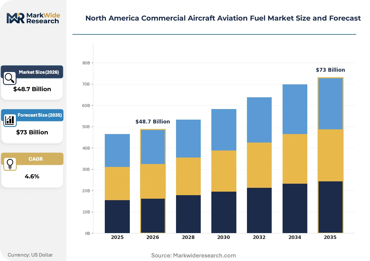 North America Commercial Aircraft Aviation Fuel Market Size, Share, and ...