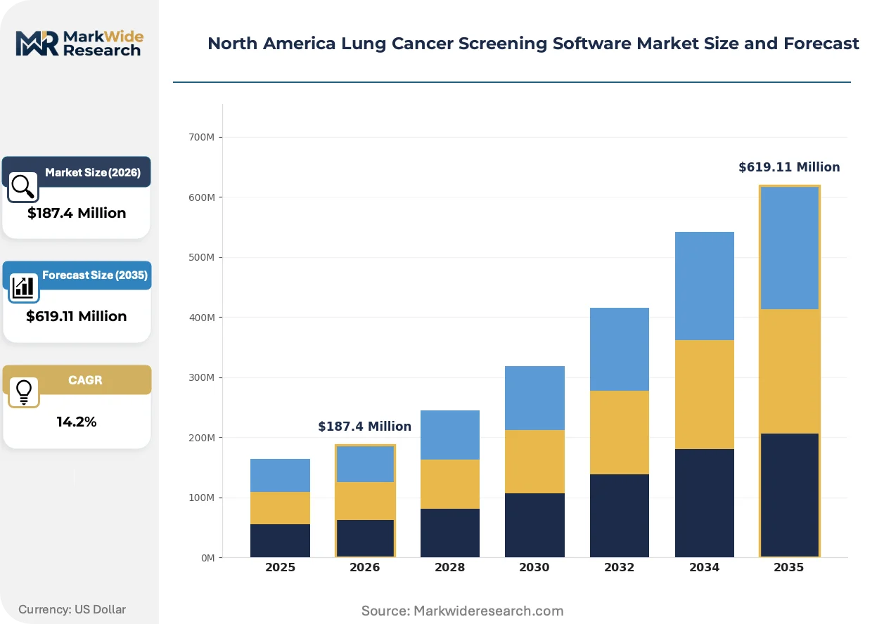 North America Lung Cancer Screening Software Market Size, Share, and ...