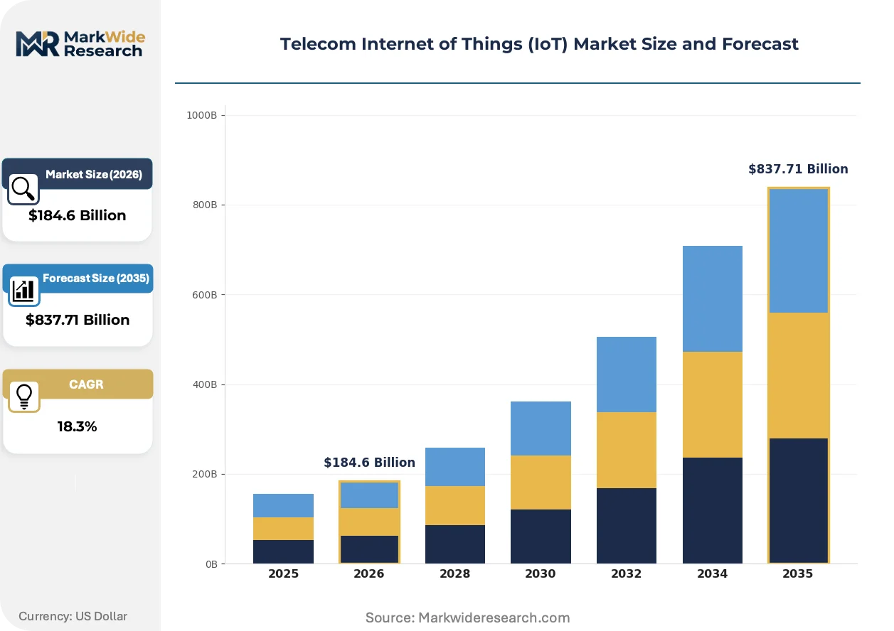Telecom Internet of Things (IoT) Market Size, Share, and Industry ...