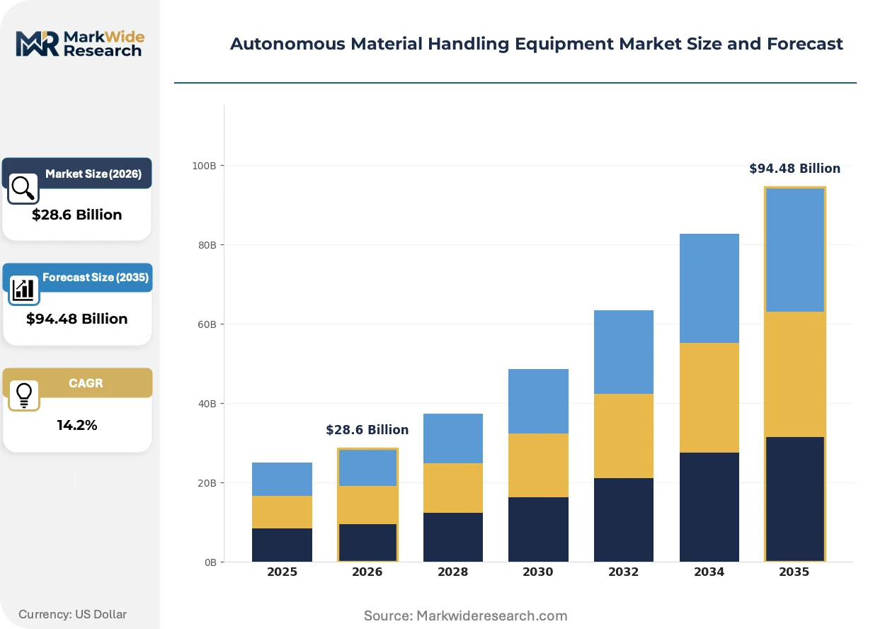 Autonomous Material Handling Equipment Market Size, Share, and Industry ...