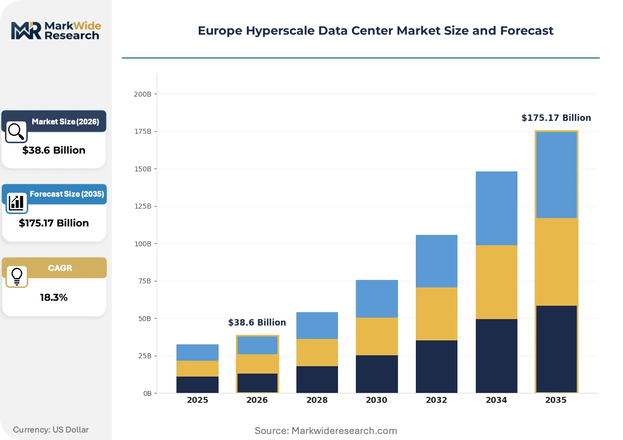 Europe Hyperscale Data Center Market Size, Share, and Industry Trends ...