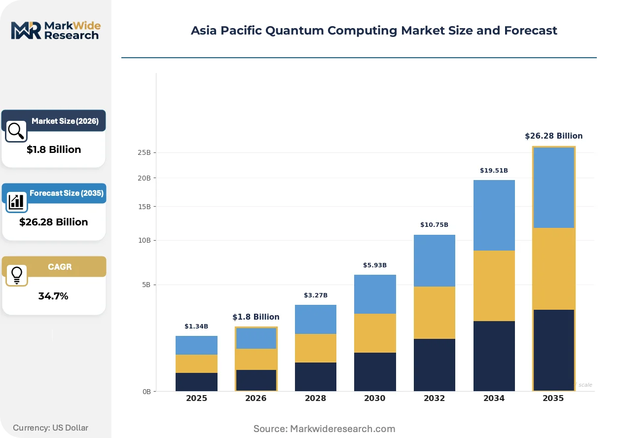 Asia Pacific Quantum Computing Market Size, Share, and Industry Trends ...
