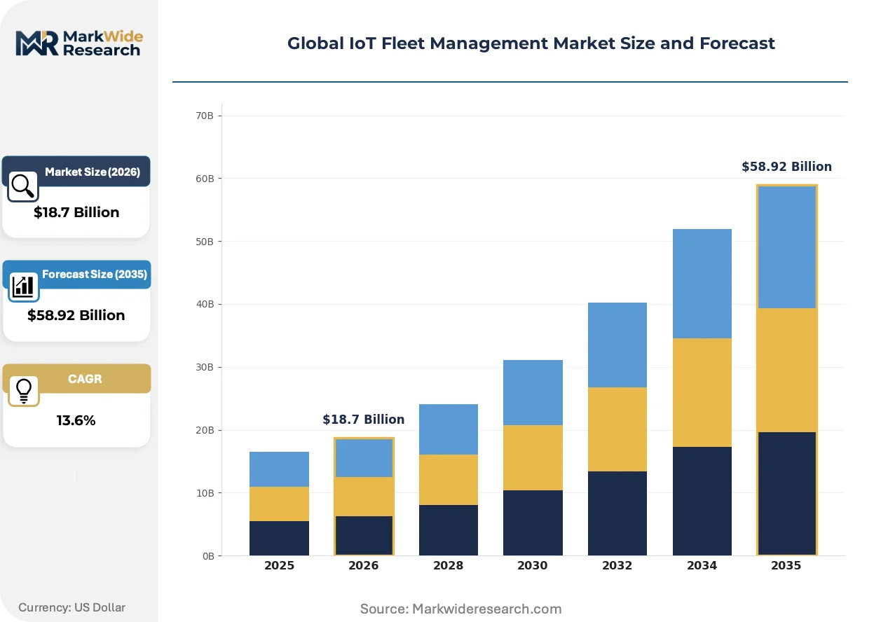 Global IoT Fleet Management Market Size, Share, and Industry Trends ...