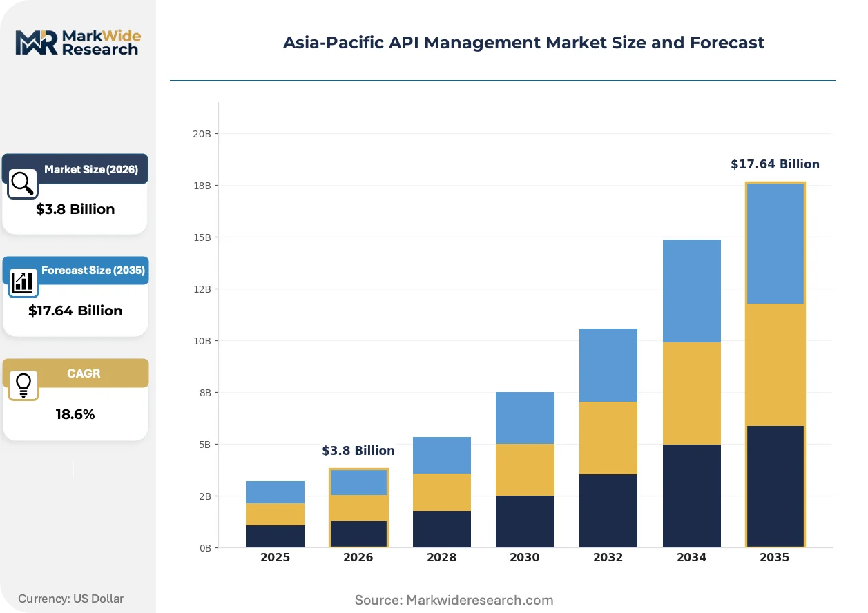 Asia-Pacific API Management Market Size, Share, and Industry Trends ...