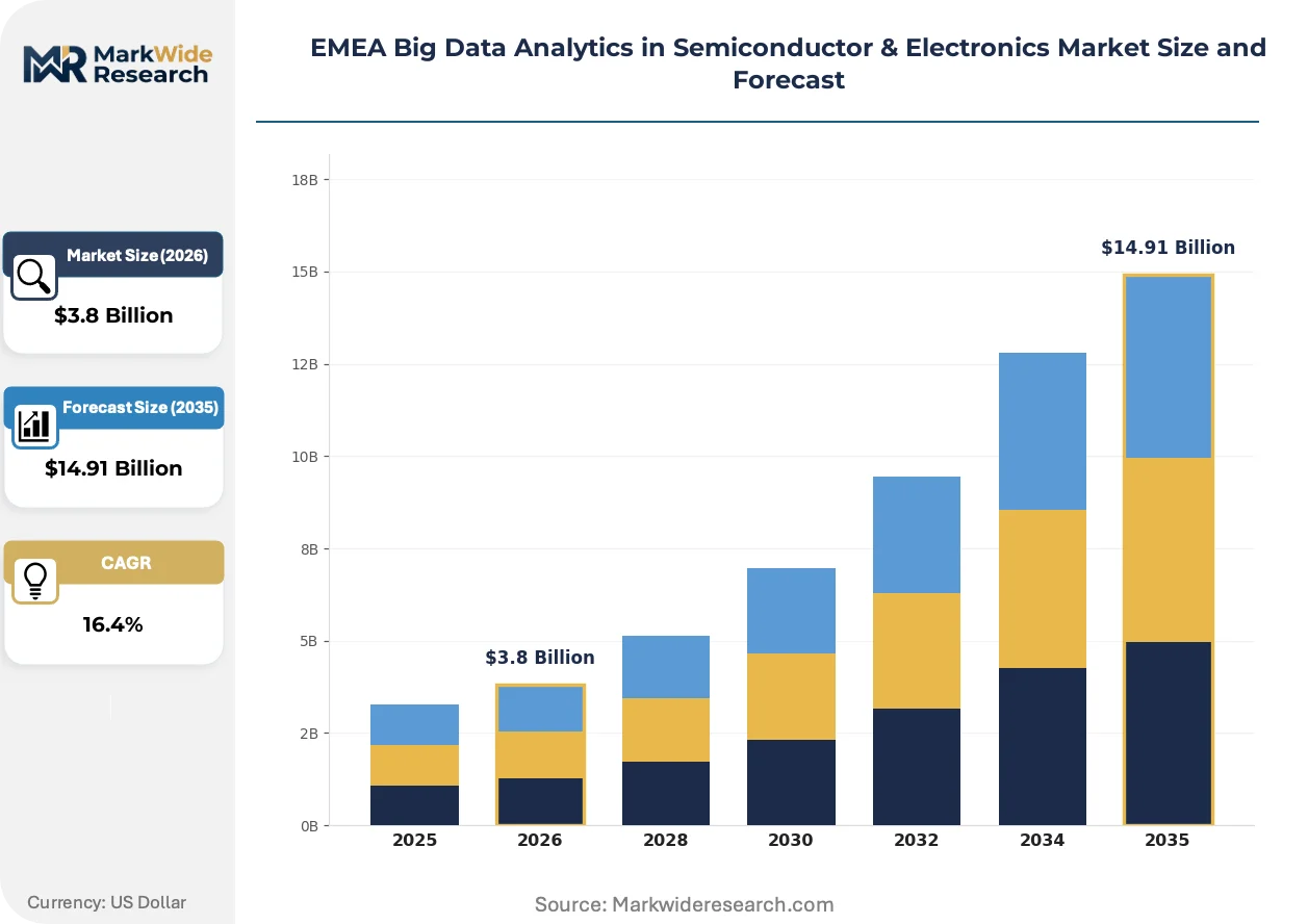 EMEA Big Data Analytics in Semiconductor & Electronics Market Size ...