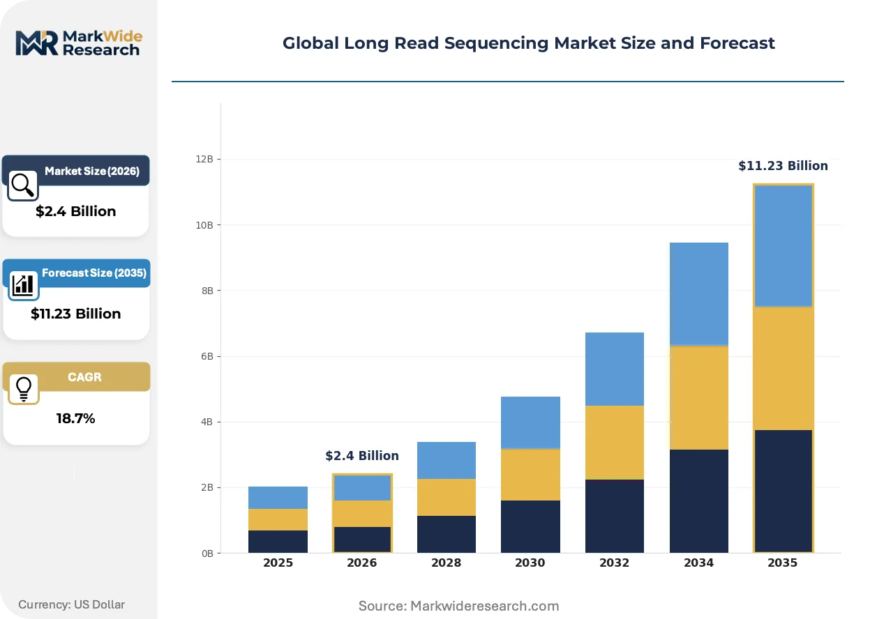 Global Long Read Sequencing Market Size, Share, and Industry Trends ...