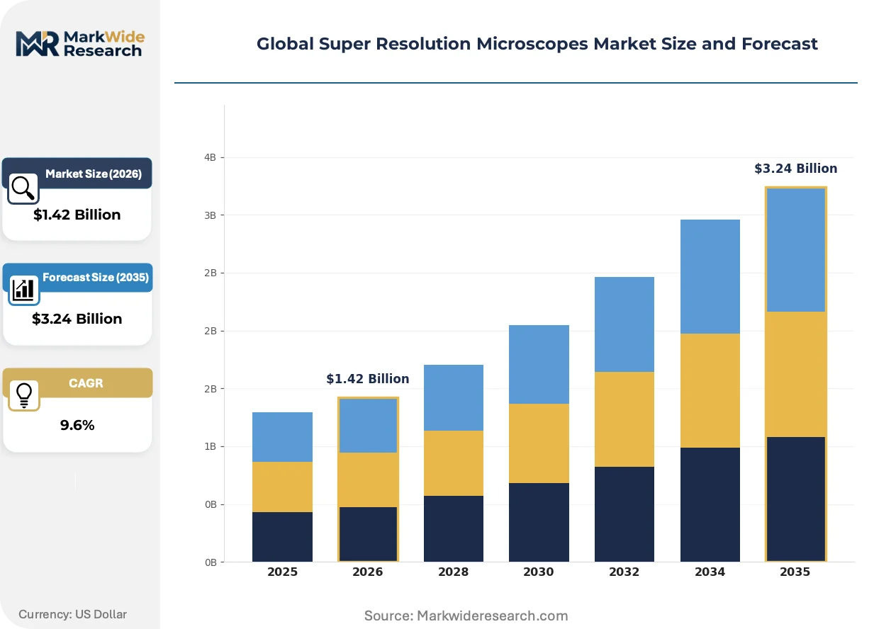 Global Super Resolution Microscopes Market Size, Share, and Industry ...