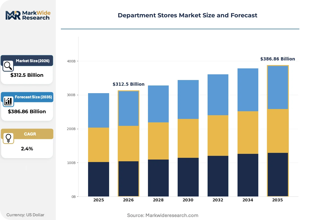 Department Store Ranking Department Stores Market Size, Share, and Industry Trends Forecast 2026 ...