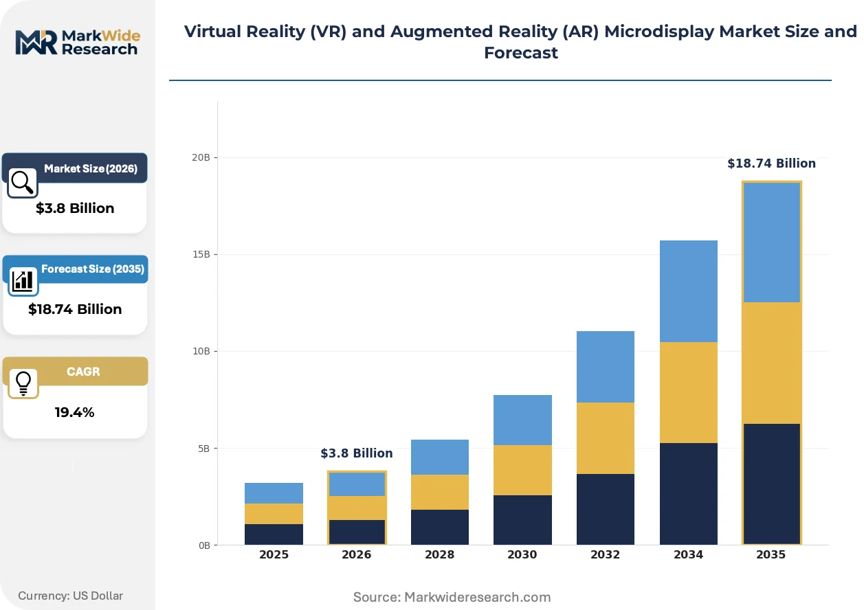 Virtual Reality (VR) and Augmented Reality (AR) Microdisplay Market ...
