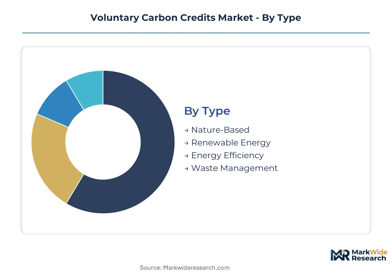 Voluntary Carbon Credits Market Size, Share, and Industry Trends ...
