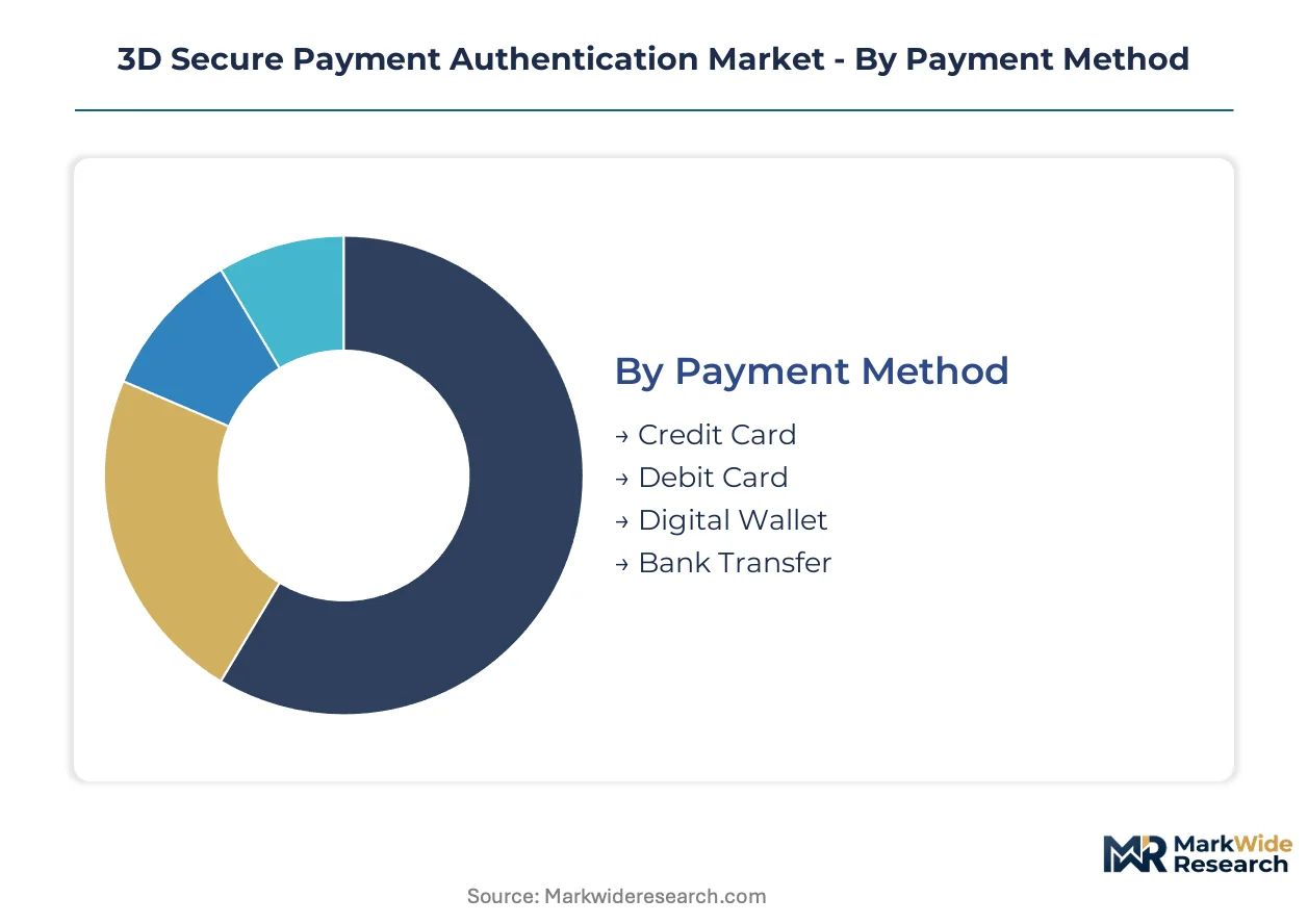 3D Secure Payment Authentication Market Size, Share, and Industry ...