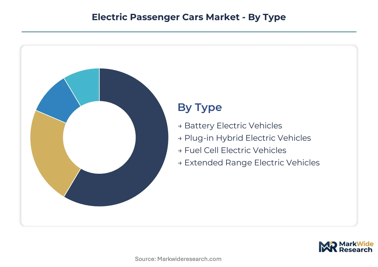 Electric Passenger Cars Market Size, Share, and Industry Trends ...