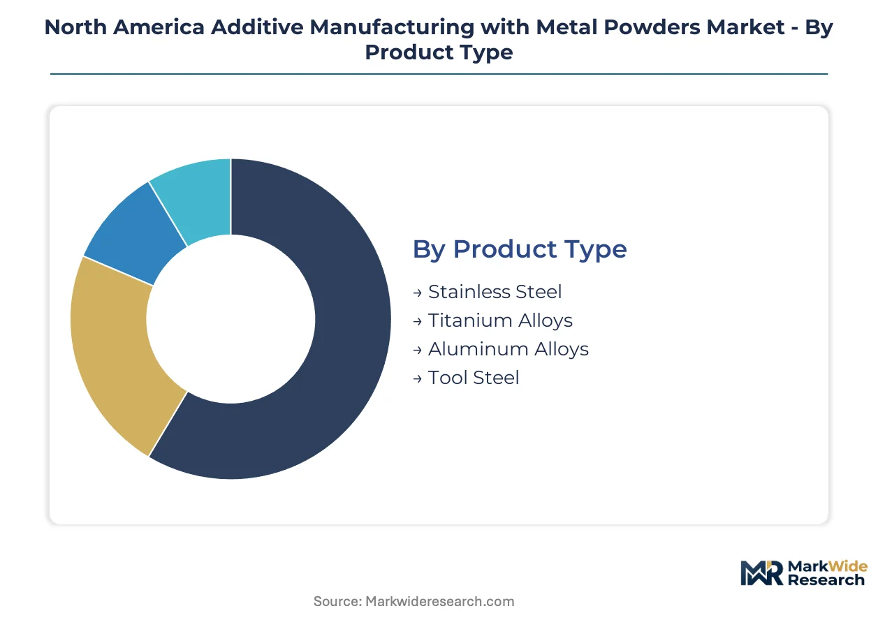 North America Additive Manufacturing with Metal Powders Market Size ...