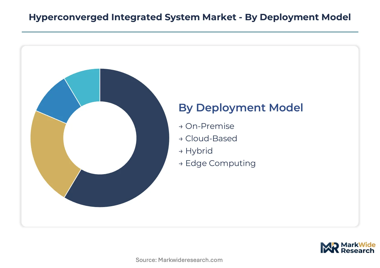 Hyperconverged Integrated System Market Size, Share, and Industry ...