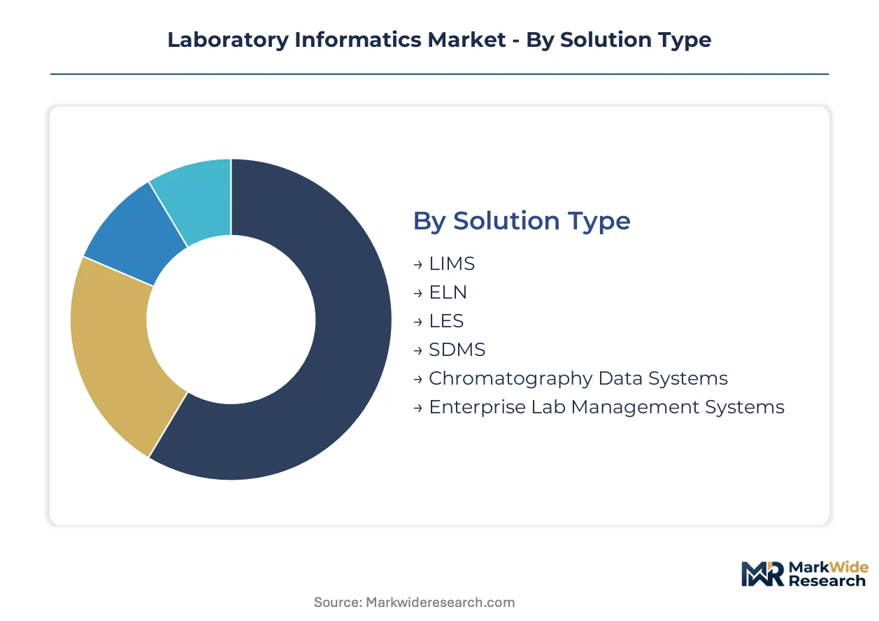 Laboratory Informatics Market Size, Share, and Industry Trends Forecast ...