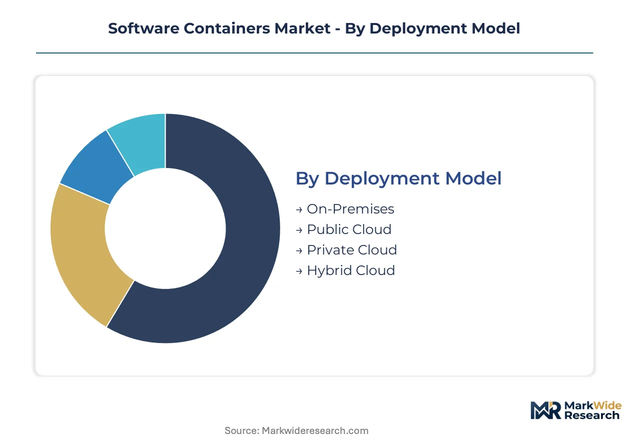 Software Containers Market Size, Share, and Industry Trends Forecast ...