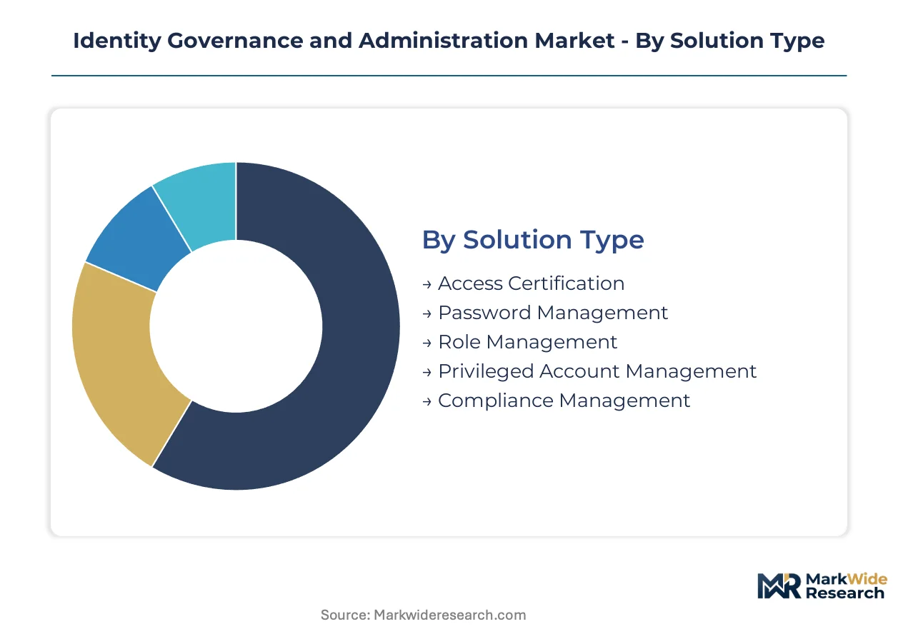 understanding business roles - identity governance... Identity Governance and Administration Market Size, Share, and Industry ...
