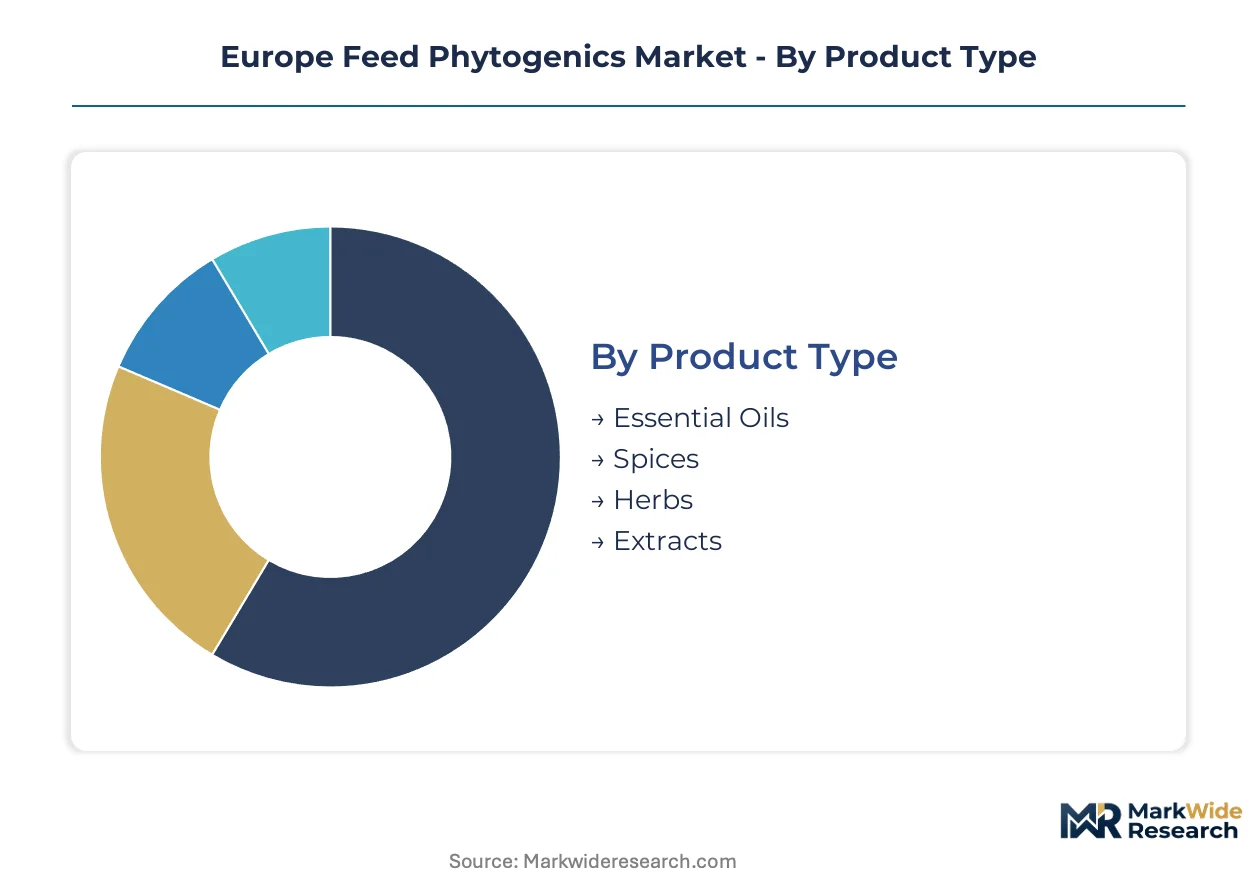Europe Feed Phytogenics Market Size, Share, and Industry Trends ...