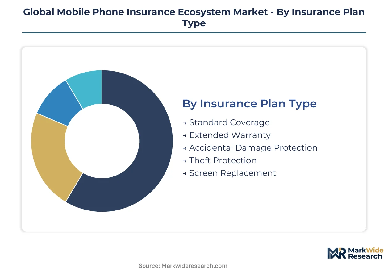 Global Mobile Phone Insurance Ecosystem Market Size, Share, and ...