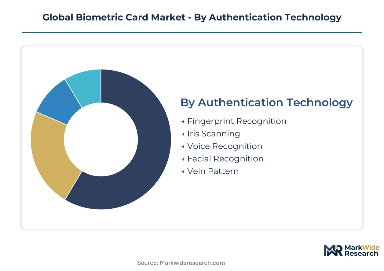 Global Biometric Card Market Size, Share, and Industry Trends Forecast ...