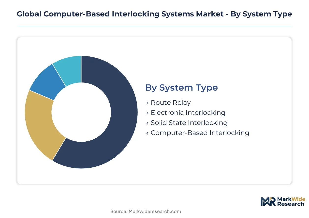 Global Computer-Based Interlocking Systems Market Size, Share, and ...