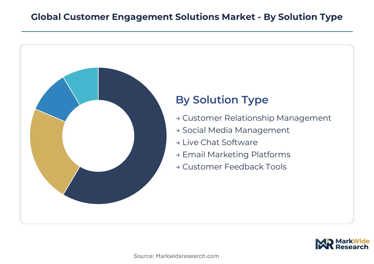 Global Customer Engagement Solutions Market Size, Share, and Industry ...