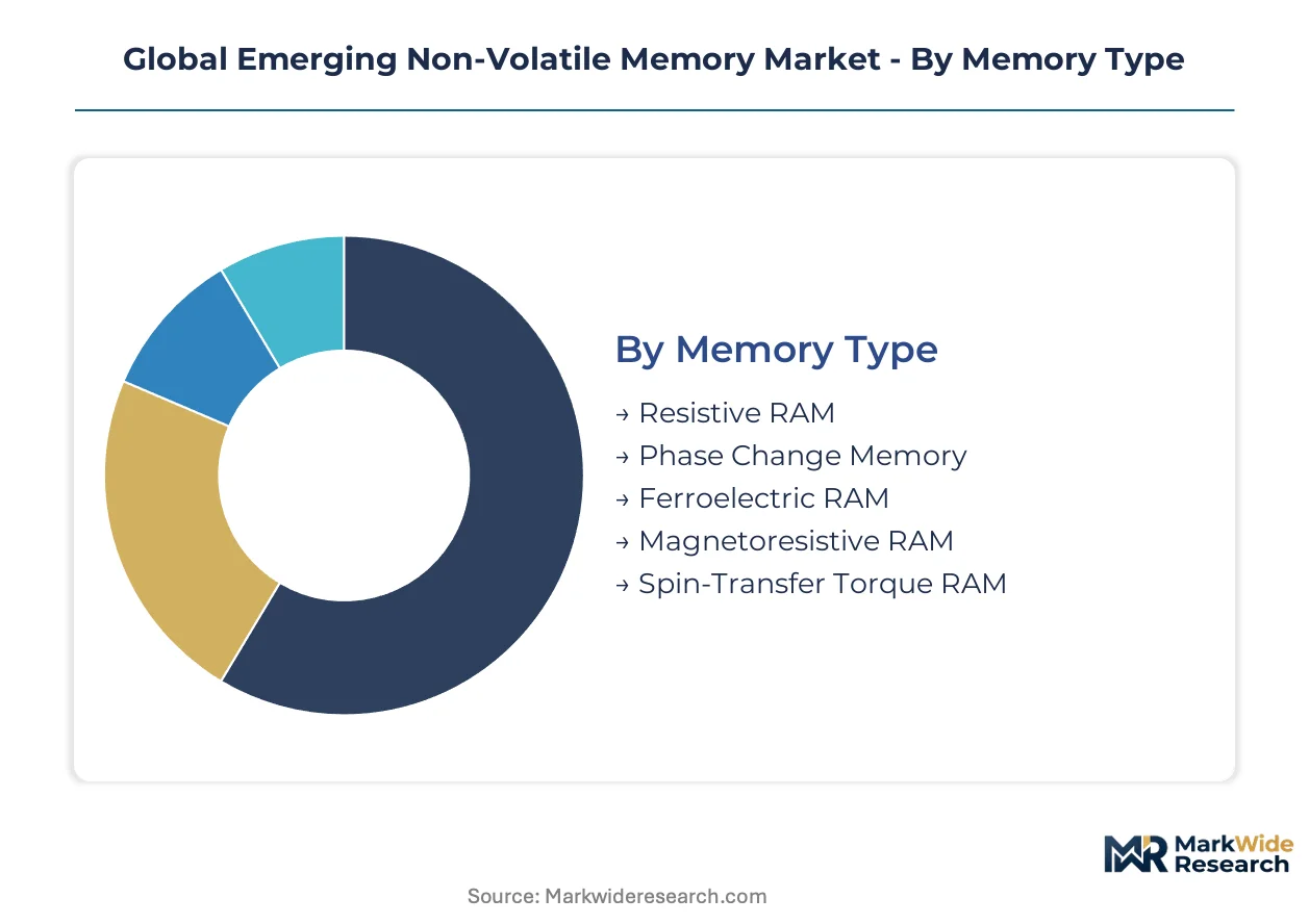 Global Emerging Non-Volatile Memory Market Size, Share, and Industry ...