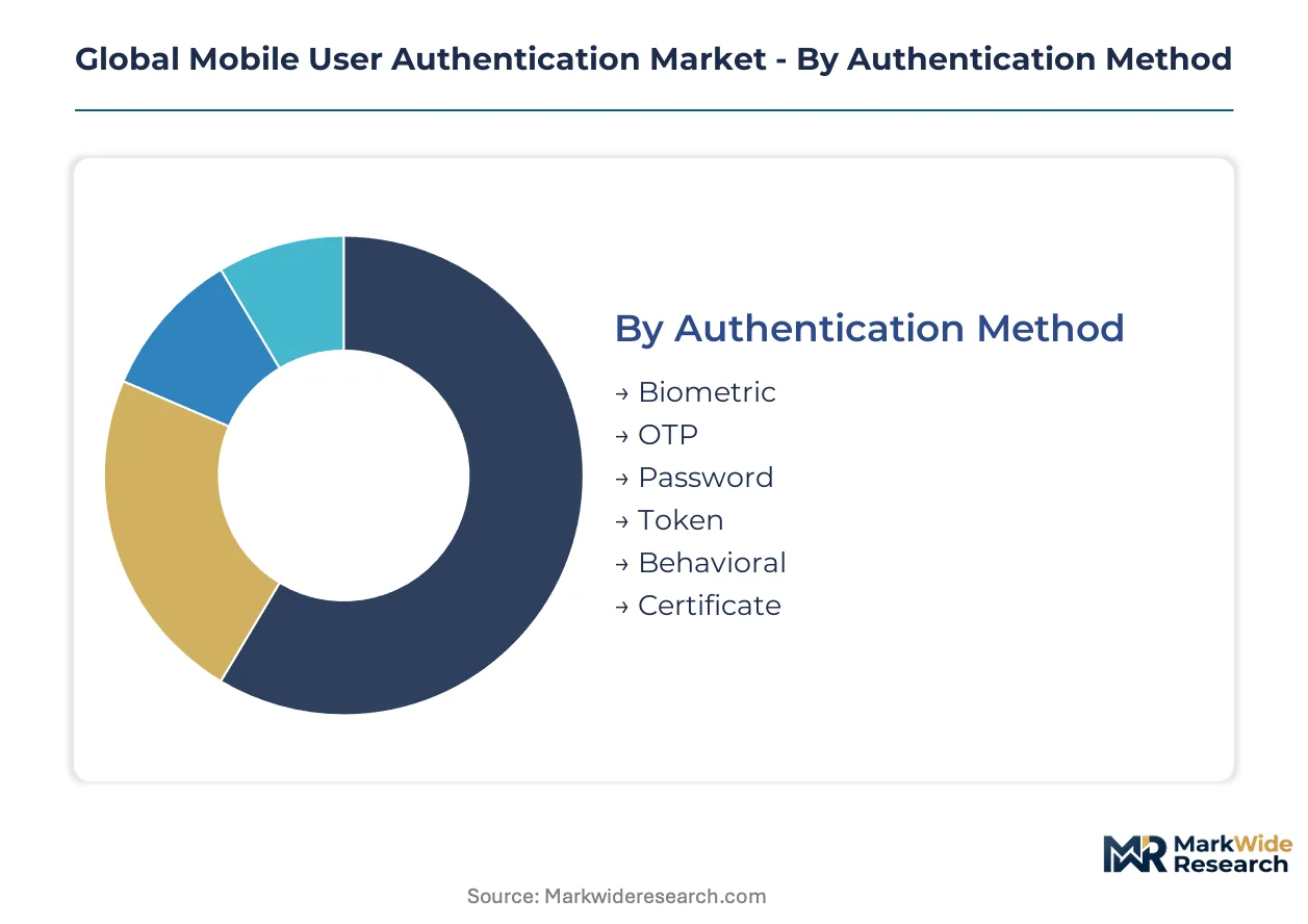 Global Mobile User Authentication Market Size, Share, and Industry ...