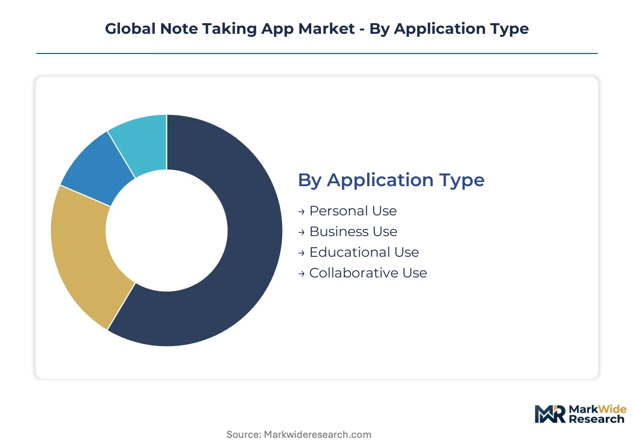 Global Note Taking App Market Size, Share, and Industry Trends Forecast ...