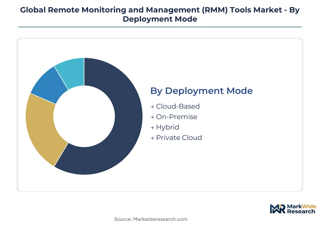 Global Remote Monitoring and Management (RMM) Tools Market Size, Share ...