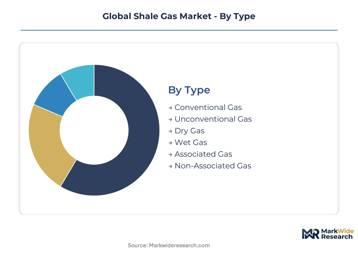 Global Shale Gas Market Size, Share, and Industry Trends Forecast 2026 ...