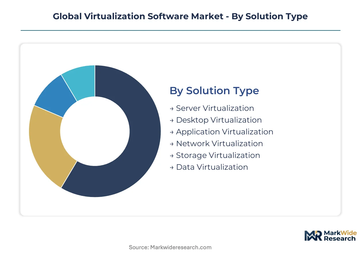 Global Virtualization Software Market Size, Share, and Industry Trends ...