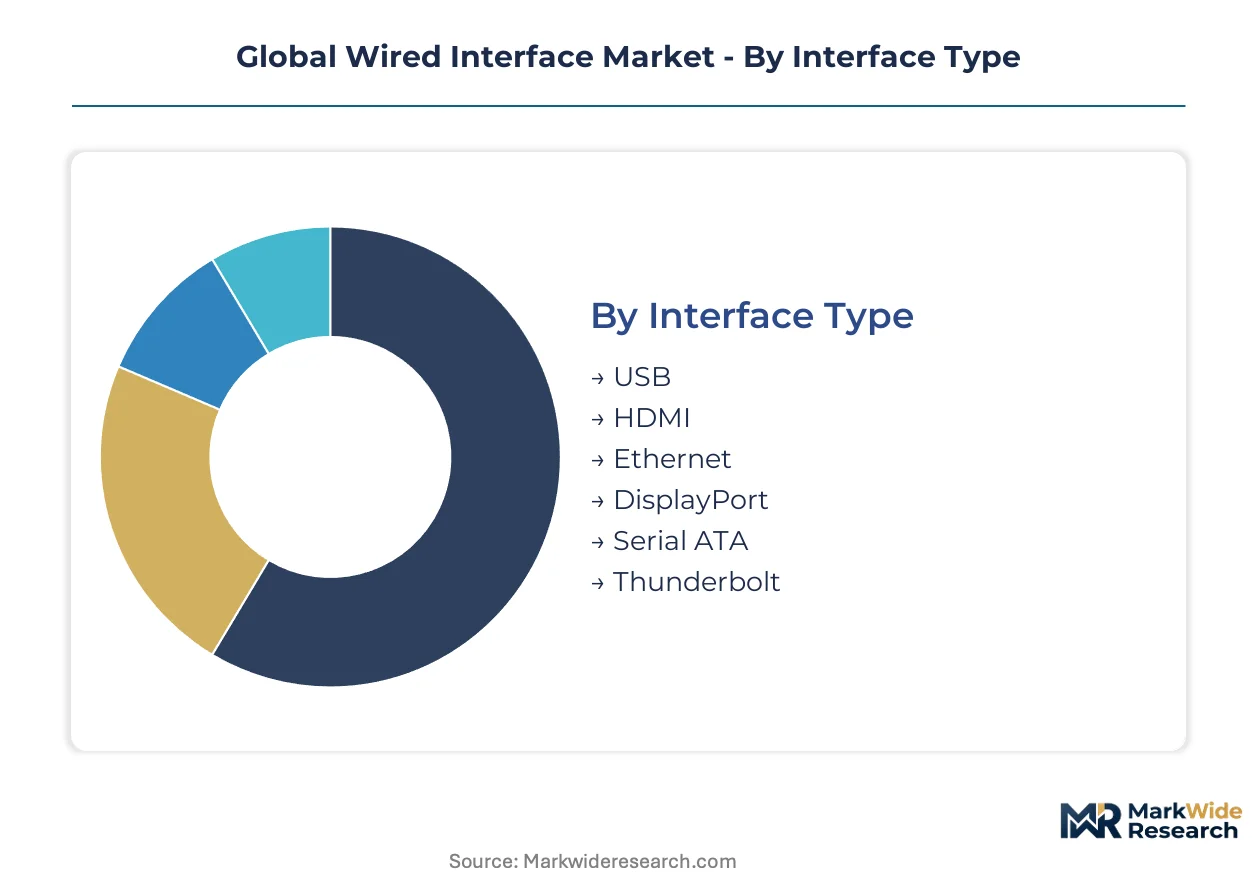 Global Wired Interface Market Size, Share, and Industry Trends Forecast ...