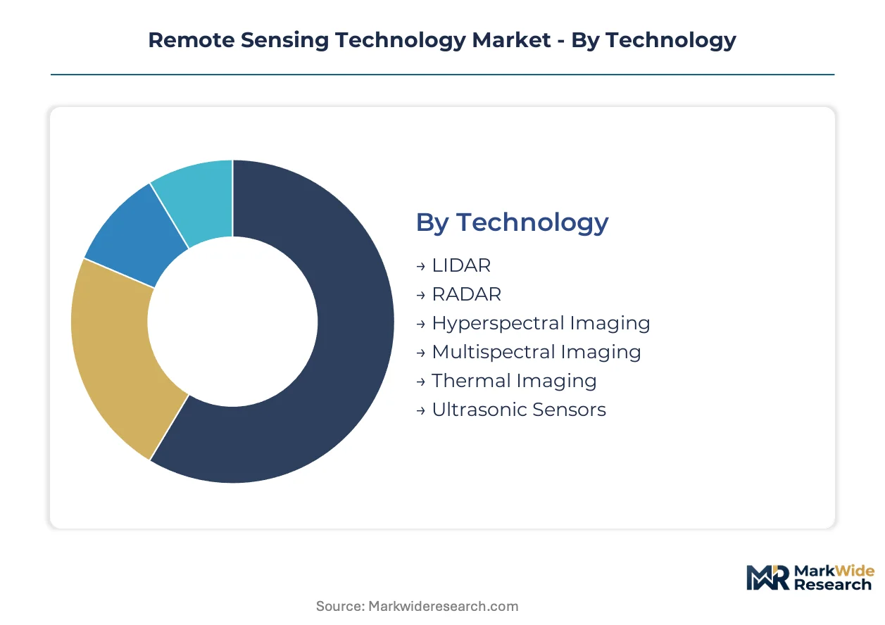 Remote Sensing Technology Market Size, Share, and Industry Trends ...