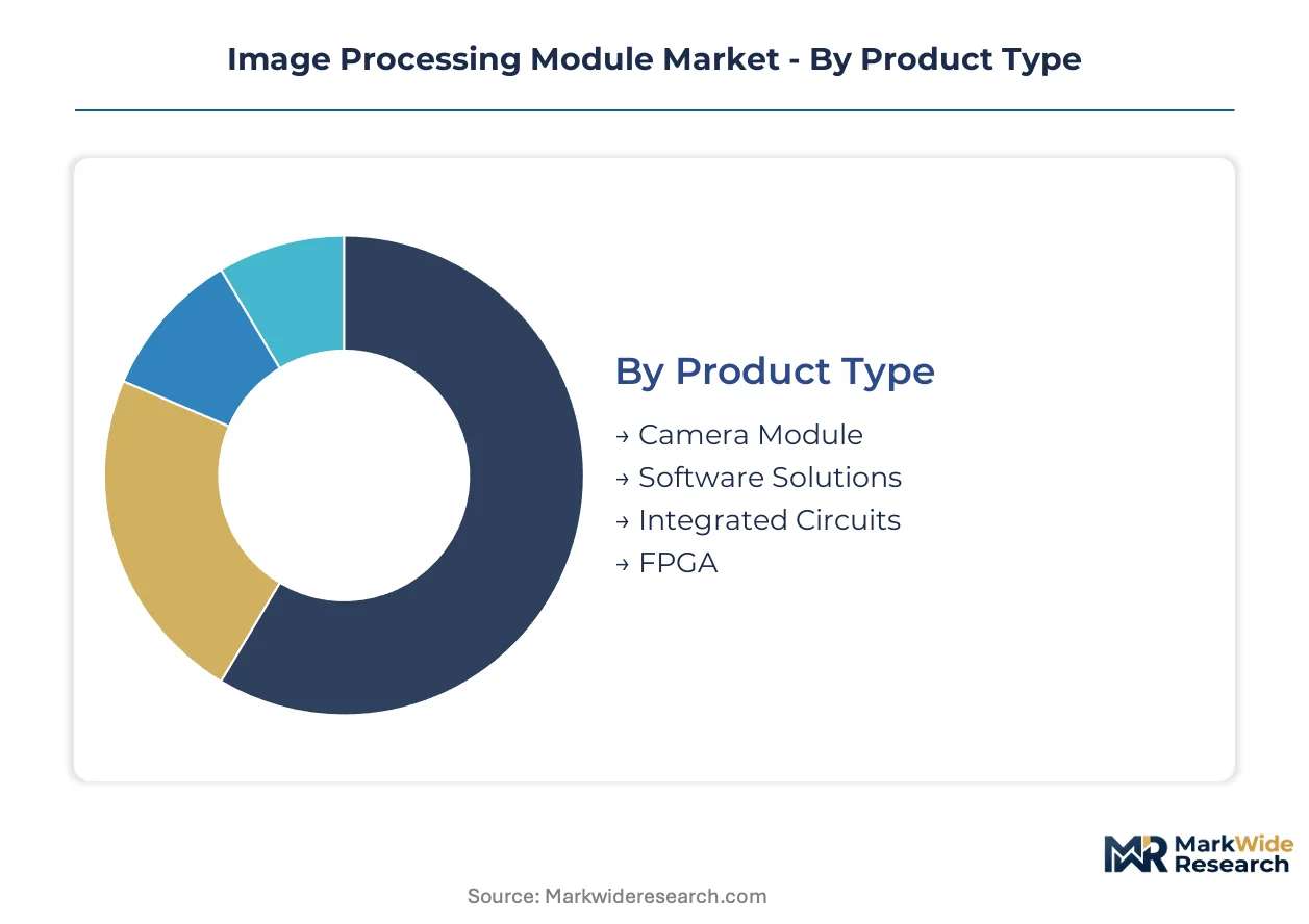 Image Processing Module Market Size, Share, and Industry Trends ...