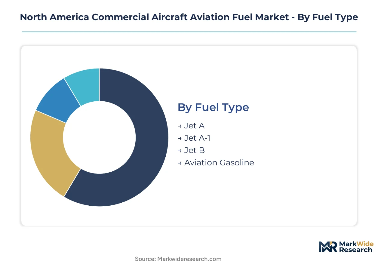 North America Commercial Aircraft Aviation Fuel Market Size, Share, and ...