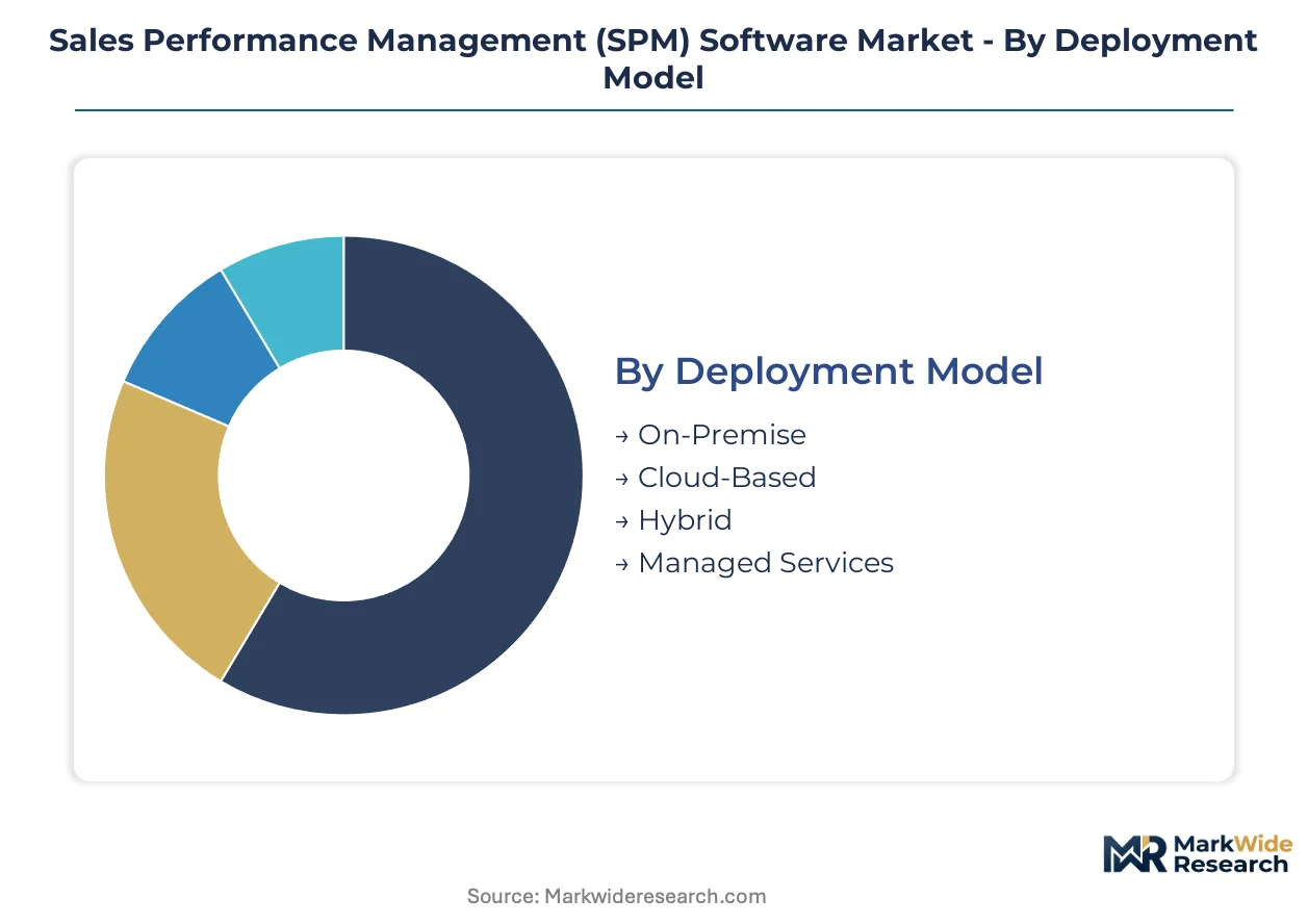 Sales Performance Management (SPM) Software Market Size, Share, and ...