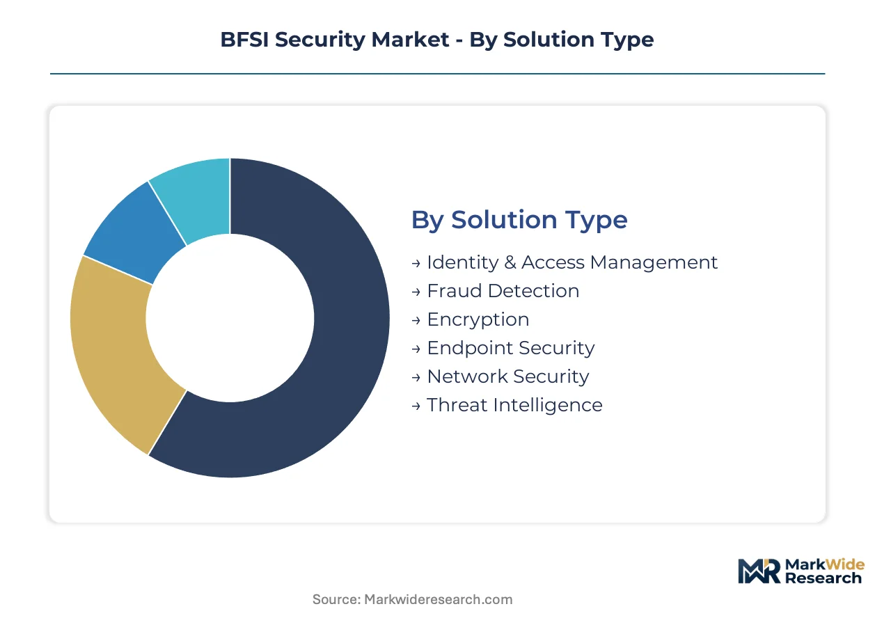 BFSI Security Market Size, Share, and Industry Trends Forecast 2026 ...