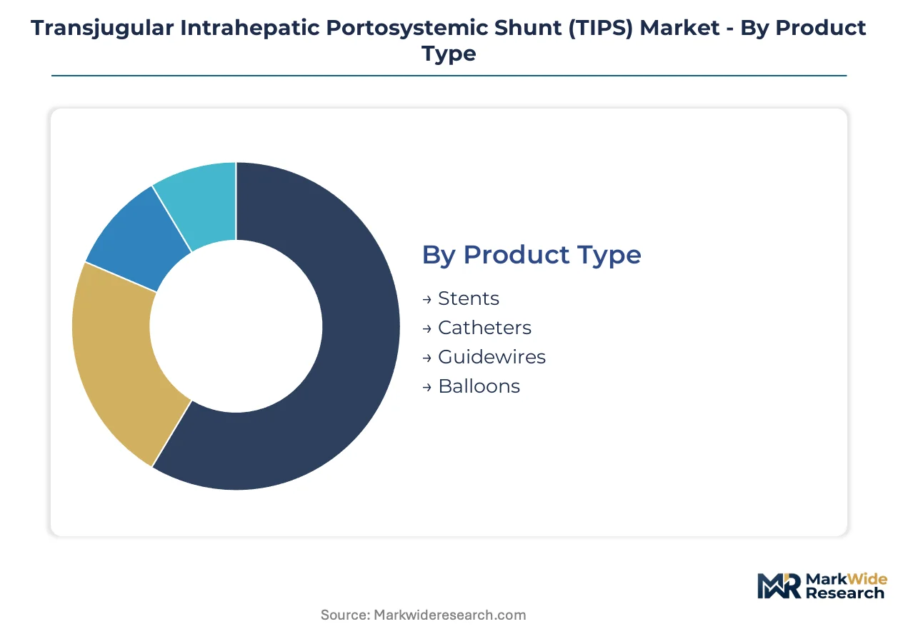 Transjugular Intrahepatic Portosystemic Shunt (TIPS) Market Size, Share ...