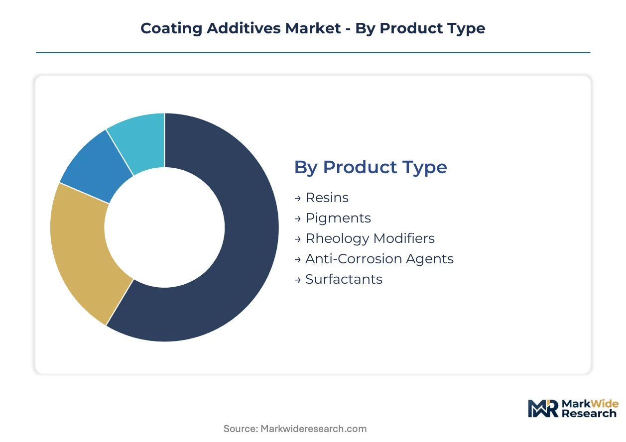 Coating Additives Market Size, Share, and Industry Trends Forecast 2026 ...