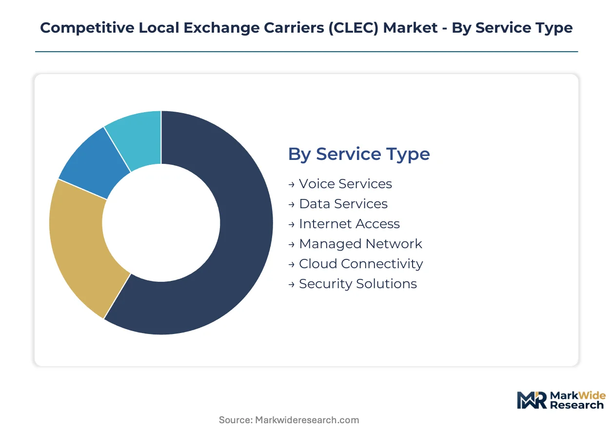 Competitive Local Exchange Carriers (CLEC) Market Size, Share, and ...