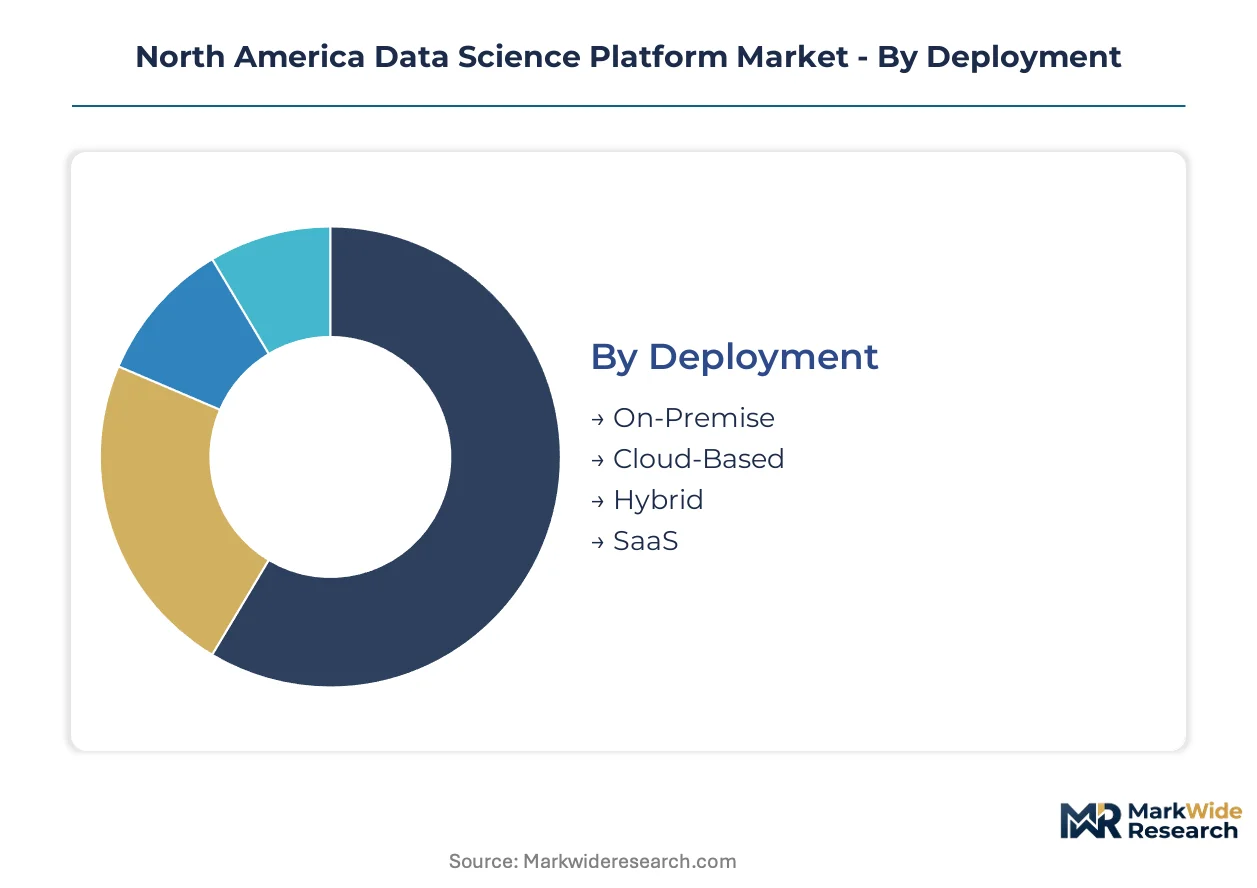 North America Data Science Platform Market Size, Share, and Industry ...
